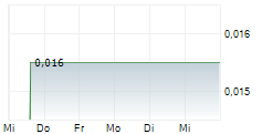 GREEN SHIFT COMMODITIES LTD 5-Tage-Chart