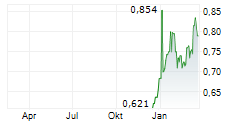 GREEN TEA GROUP LTD Chart 1 Jahr