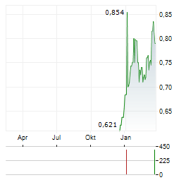 GREEN TEA GROUP Aktie Chart 1 Jahr