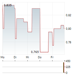 GREEN TEA GROUP Aktie 5-Tage-Chart