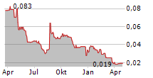 GREEN TECHNOLOGY METALS LIMITED Chart 1 Jahr