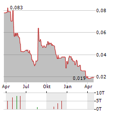 GREEN TECHNOLOGY METALS Aktie Chart 1 Jahr