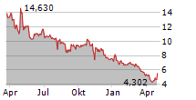 GREEN THUMB INDUSTRIES INC Chart 1 Jahr