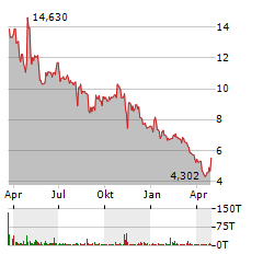 GREEN THUMB INDUSTRIES INC Jahres Chart