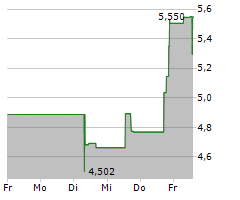 GREEN THUMB INDUSTRIES INC Chart 1 Jahr