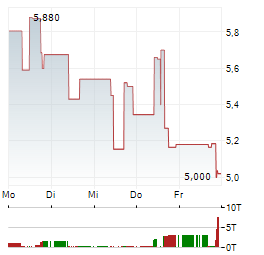 GREEN THUMB INDUSTRIES Aktie 5-Tage-Chart