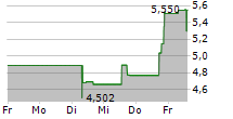 GREEN THUMB INDUSTRIES INC 5-Tage-Chart