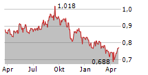 GREENCOAT RENEWABLES PLC Chart 1 Jahr