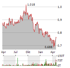 GREENCOAT RENEWABLES Aktie Chart 1 Jahr