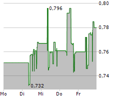 GREENCOAT RENEWABLES PLC Chart 1 Jahr