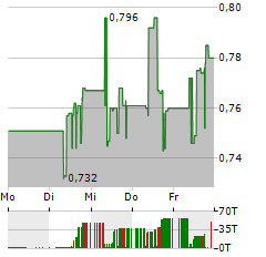 GREENCOAT RENEWABLES Aktie 5-Tage-Chart