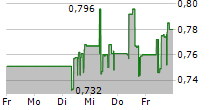 GREENCOAT RENEWABLES PLC 5-Tage-Chart