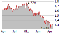 GREENCOAT UK WIND PLC Chart 1 Jahr