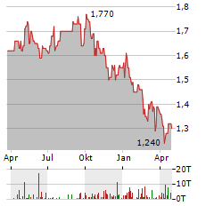 GREENCOAT UK WIND Aktie Chart 1 Jahr