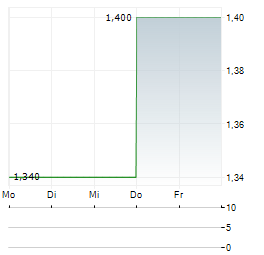 GREENCOAT UK WIND Aktie 5-Tage-Chart