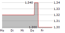 GREENCOAT UK WIND PLC 5-Tage-Chart