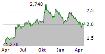 GREENCORE GROUP PLC Chart 1 Jahr