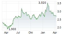 GREENCORE GROUP PLC Chart 1 Jahr