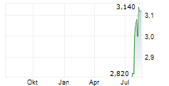 GREENCORE GROUP PLC Chart 1 Jahr