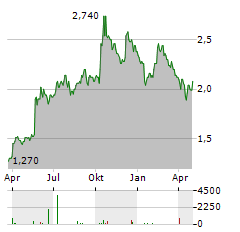 GREENCORE Aktie Chart 1 Jahr