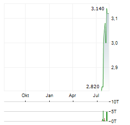 GREENCORE Aktie Chart 1 Jahr
