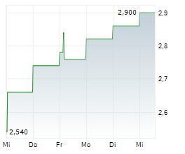 GREENCORE GROUP PLC Chart 1 Jahr