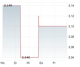 GREENCORE GROUP PLC Chart 1 Jahr