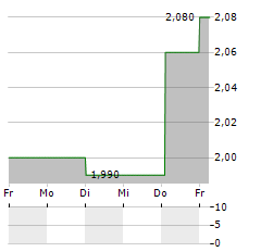 GREENCORE Aktie 5-Tage-Chart