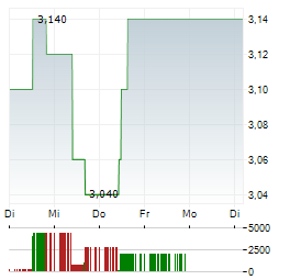 GREENCORE Aktie 5-Tage-Chart