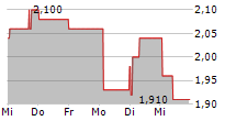 GREENCORE GROUP PLC 5-Tage-Chart