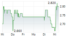 GREENCORE GROUP PLC 5-Tage-Chart