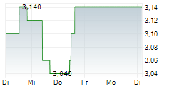 GREENCORE GROUP PLC 5-Tage-Chart