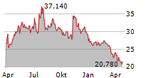 GREENE COUNTY BANCORP INC Chart 1 Jahr