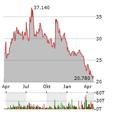 GREENE COUNTY BANCORP Aktie Chart 1 Jahr