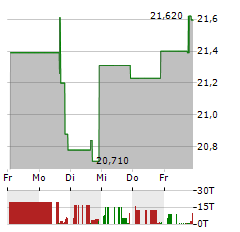 GREENE COUNTY BANCORP Aktie 5-Tage-Chart