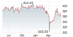 GREENEFFECTS NAI-WERTE FONDS Chart 1 Jahr