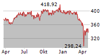 GREENEFFECTS NAI-WERTE FONDS Chart 1 Jahr