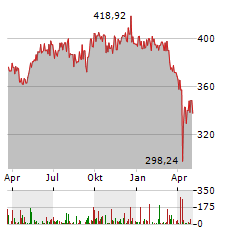 GREENEFFECTS NAI-WERTE FONDS Aktie Chart 1 Jahr