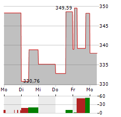 GREENEFFECTS NAI-WERTE FONDS Aktie 5-Tage-Chart