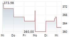 GREENEFFECTS NAI-WERTE FONDS 5-Tage-Chart