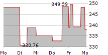 GREENEFFECTS NAI-WERTE FONDS 5-Tage-Chart