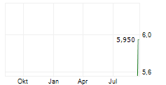 GREENFIRE RESOURCES LTD Chart 1 Jahr