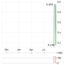GREENFIRE RESOURCES Aktie Chart 1 Jahr