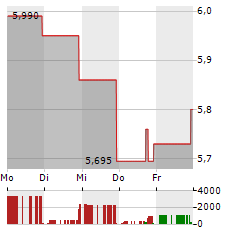 GREENFIRE RESOURCES Aktie 5-Tage-Chart