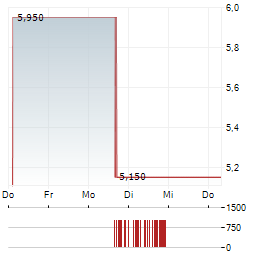 GREENFIRE RESOURCES Aktie 5-Tage-Chart