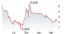 GREENFIRST FOREST PRODUCTS INC Chart 1 Jahr