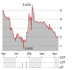 GREENFIRST FOREST PRODUCTS Aktie Chart 1 Jahr