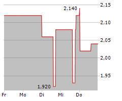 GREENFIRST FOREST PRODUCTS INC Chart 1 Jahr