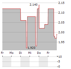 GREENFIRST FOREST PRODUCTS Aktie 5-Tage-Chart