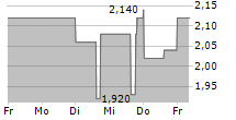 GREENFIRST FOREST PRODUCTS INC 5-Tage-Chart